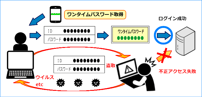 ワンタムパスワードについて